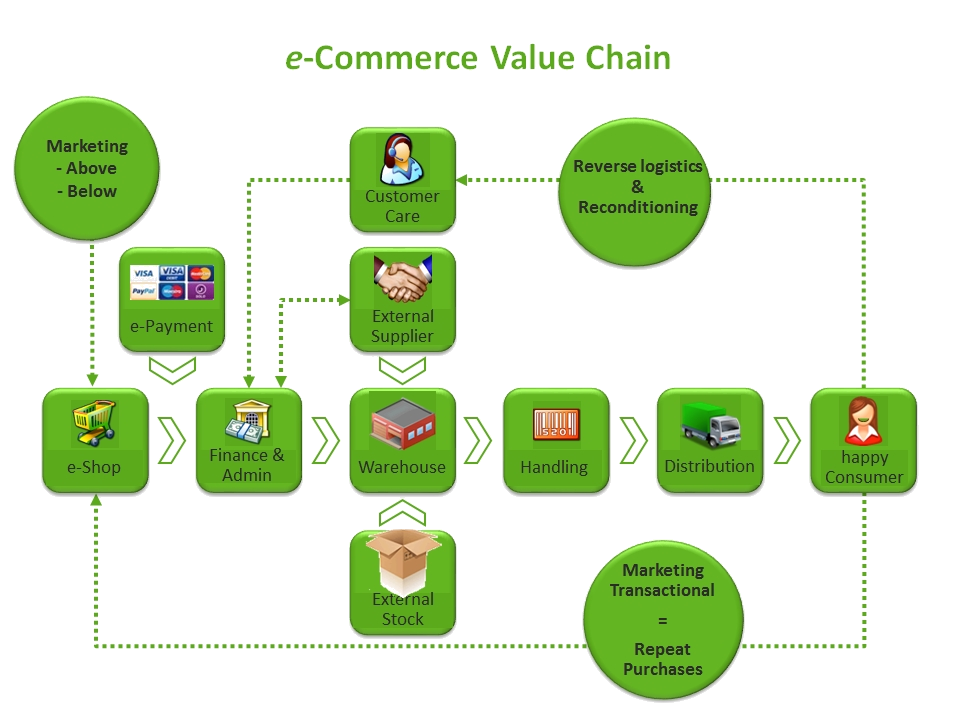 The e-Commerce Value Chain